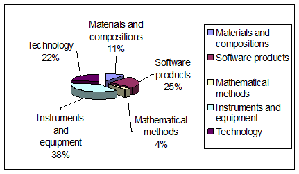 Structure of granted patents at Samara University, 2015. Source: calculated by the authors according to the 2015 Self-Examination Report